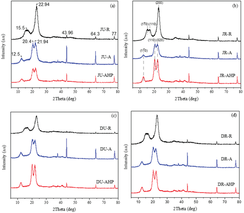 Figure 9. X–ray diffraction pattern of Jenfokie and Doby fibres. (a) Unretted Jenfokie fibres, (b) retted Jenfokie fibres, (c) unretted Doby fibres, and (d) retted Doby fibres.