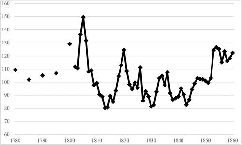 FIGURE 2. Real price of refined copper (1820–29 = 100). Notes and Sources: price of copper divided by a seven-year centred moving average of London wheat prices. Copper prices: Cordero and Tarring; Wheat prices: Solar and Klovland.