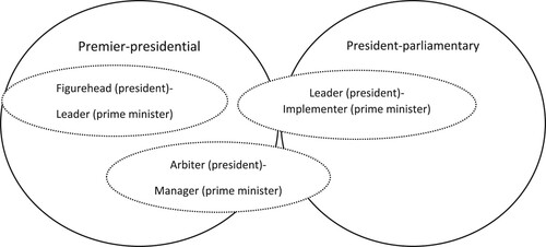 Figure 1. Models of president-prime minister relations in semi-presidential regimes. Source: Authors’ elaboration partly based on Choudhry, Sedelius, and Kyrychenko (Citation2018, 51–52).