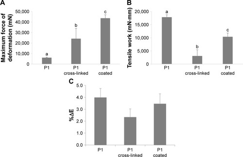 Figure 11 Mechanical properties of P1 fibers as such and after Ca2+ cross-linking and chitosan-based coating: (A) maximum force of deformation (one-way ANOVA, multiple range test [P<0.05]: a vs b and c; b vs c), (B) tensile work (one-way ANOVA, multiple range test [P<0.05]: a vs b and c; b vs c), and (C) percentage of fiber elongation are reported (mean values ± SE; n=3).Abbreviations: ALG, alginate; P, ALG/PEO fibers; PEO, polyethylene oxide.