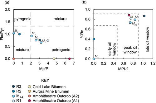 Figure 13. Cross-plots of diagnostic ratios of polycyclic aromatic hydrocarbons using m/z 178, 192, 202, and 228; (a) Mp/P and Fla/Pyr ratios with interpretation overlay adapted from Ahmed et al. (Citation2006). (b) MPI-2 and %Rc ratios with overlay from Esegbue et al. (Citation2020).