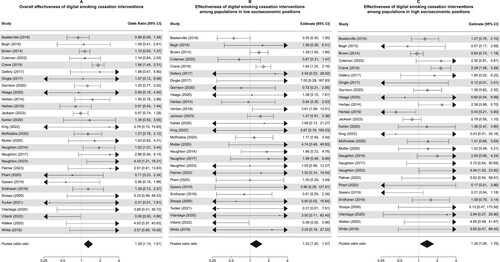 Figure 3. Forest plot showing the individual and pooled effect sizes of the k = 29 studies for which authors provided sufficient materials for inclusion in the meta-CART and meta-regressions: overall (A), among populations in low SEPs (B), among populations in high SEPs (C).