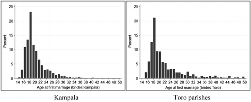 Figure A2: Women's age at first marriage frequency distribution (Kampala and Toro), birth cohorts 1880–1945