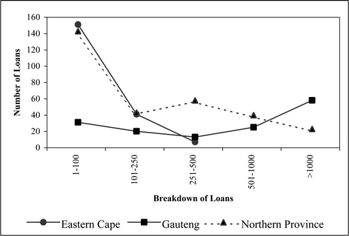 Figure 3. Spatial variation in annual loans in the Eastern Cape, Gauteng and the Northern Province, 2001