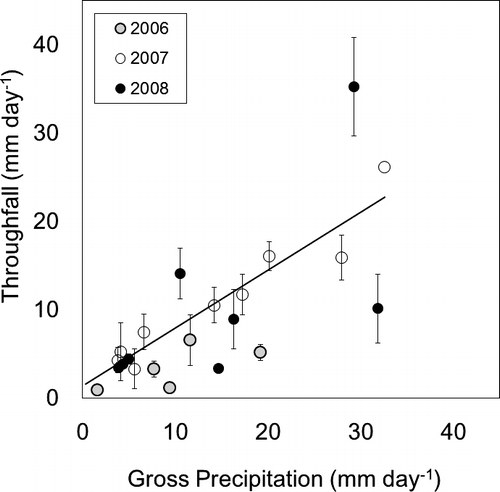 Figure 5 The relationship between gross precipitation and throughfall in summer (August and September) at Jodo-daira. Points are the mean values, and error bars show the standard error of four rain collectors in 2006 and six rain collectors in 2007 and 2008 (R2  =  0.58; y  =  0.66x + 0.25).