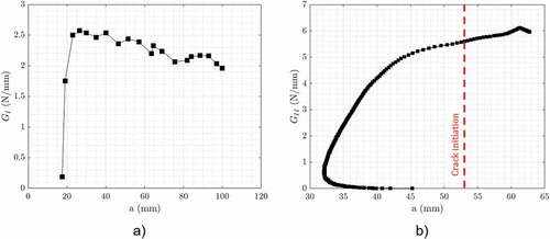 Figure 9. R-curves obtained through a) DCB test and b) ENF test.