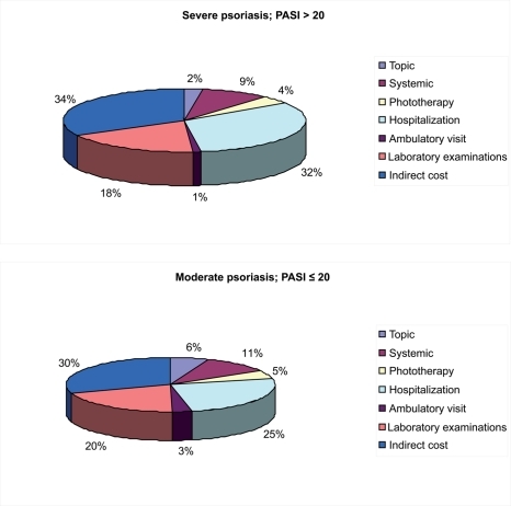 Figure 3 Distribution of costs (%) at different degrees of severity of plaque psoriasis.