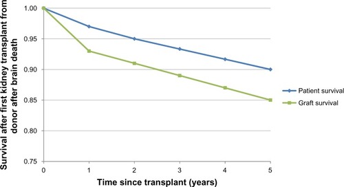 Figure 1 Graft and patient survival from the National Health Service Blood and Transplant 2011–2012 organ-donation and transplantation-activity report.Citation16
