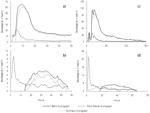 FIGURE 6. Influence of rock glacier runoff on basin runoff hydrographs, Gold Basin. Time is hours after onset of precipitation. Hydrograph (a) corresponds with Event 1 (12 July); hydrograph (b) corresponds with Event 2 (24–25 July); hydrograph (c) corresponds with Event 3 (5–6 August); and hydrograph (d) corresponds with Event 4 (13–14 August). See Table 2 for description of runoff events.