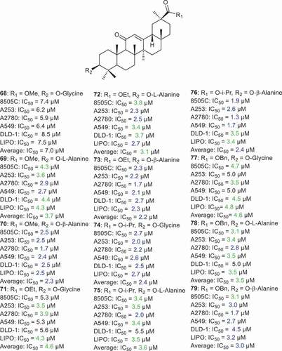 Figure 9. Structures and cytotoxic effects of GA-amino acid coupled derivatives 68–79.
