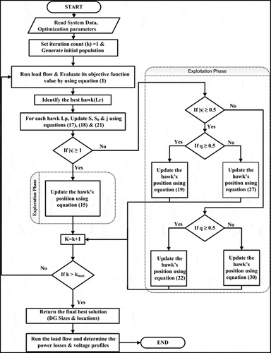 Figure 2. Flowchart of HHO algorithm.