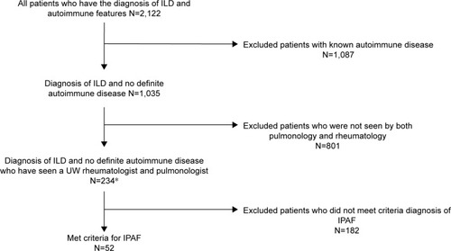 Figure 1 Exclusion and inclusion of patients who met criteria for IPAF diagnosis and saw both pulmonology and rheumatology departments within the University of Wisconsin health system.