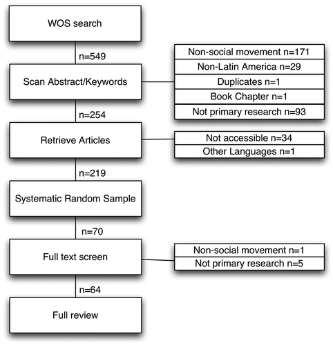 Figure 1. Disposition of articles returned by the search.