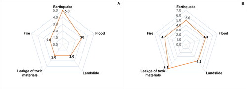 Figure 3. Radar graph for multi-hazard intensity calculation. A) Initial intensity degree, B) Adjusted intensity degree.