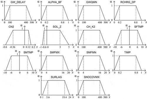 Figure 4. Fuzzy intervals based on trapezoidal membership function (14 parameters).