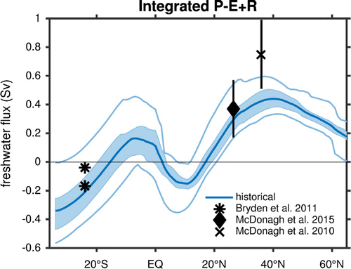 Figure 6. Integrated upward surface freshwater fluxes starting from the Bering Strait to 34°S for the CMIP5 multi-model mean (blue line), the range of all the CMIP5 models (light blue line) and the range of the models falling in the middle half (light blue shading). Black markers indicate the observational estimates and black lines show the error bars on these estimates, where available. Only the CMIP5 models which have surface freshwater fluxes available were used in this computation (See Table 1).