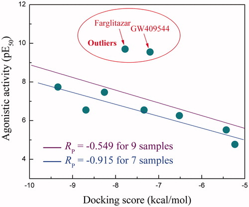 Figure 2. Scatter plot of agonistic activity against docking score over nine PPARγ agonists.