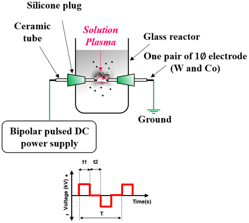 Figure 1. Schematic of the solution plasma process (SPP).