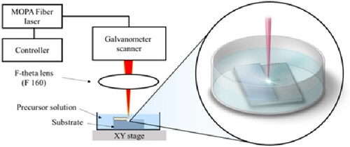 Figure 13. Schematic of the Laser-Induced Single-Step Coating deposition technique. MOPA Fiber laser (Master oscillator power amplifier fiber laser), F-theta lens (Lenses designed to focus a laser beam onto a planar image plane) [Citation40].