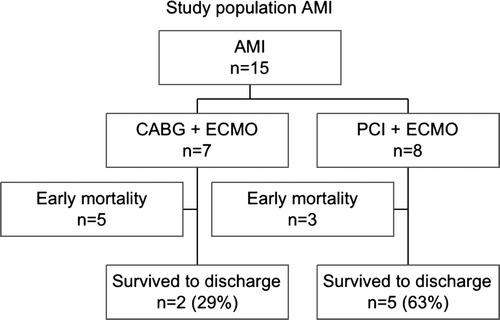Figure 1.  Distribution of patients with acute myocardial infarction (AMI) complicated with refractory cardiogenic shock treated with extracorporeal membrane oxygenation (ECMO). Seven patients with AMI underwent coronary artery bypass grafting (CABG) and 8 patients had percutaneous coronary intervention (PCI).