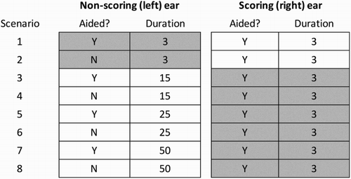 Figure 1 Schematic representation of the eight scenarios that described hypothetical candidates with one ‘scoring’ ear and one ‘non-scoring’ ear. The duration of deafness of the non-scoring ear was varied across the scenarios and was described as either having been aided continuously or unaided. The shaded ear in each scenario represents the ‘unilateral’ choice; that is, the choice that was likely to maximize benefit from use of the implant alone based an actuarial model of outcomes in profoundly deaf UK candidates (CitationUKCISG 2004).