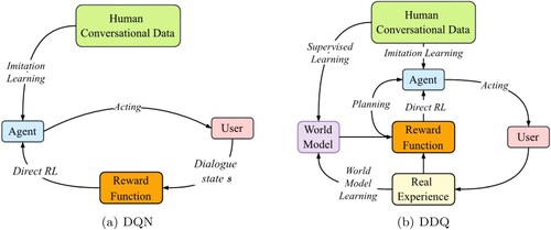 Figure 1. Different strategies of learning dialogue policy. (a) DQN (b) DDQ.