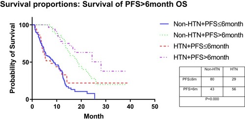 Figure 3 The Kaplan-Meier plot shows the overall survival rate for a combination of radiological outcomes based on changes in blood pressure after administration and 6 months later by modified Response Evaluation Criteria in Solid Tumors. The overall survival of patients with PFS >6 months was significantly better than patients with PFS ≤6 months, with or without drug-related HTN. However, the drug-related HTN cannot be used as a predictor of OS in these two groups of patients.