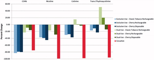 Figure 2. Blood biomarkers – Day 5 percent change from Day −1.
