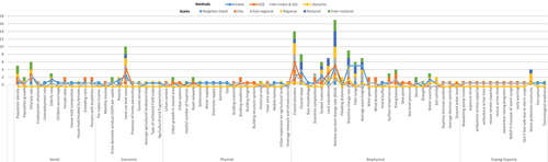 Figure 5. Collective chart between the used methods, spatial scale, and variables..