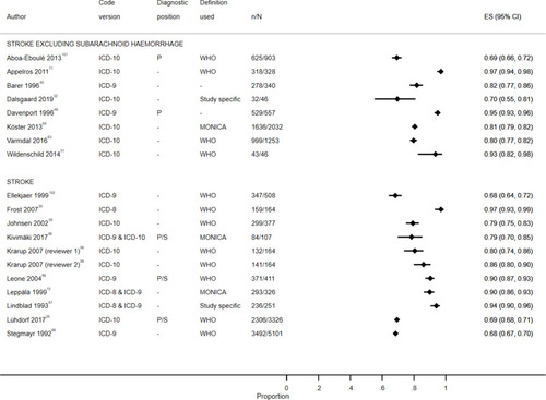 Figure 7 Positive predictive value for stroke diagnoses recorded in secondary care EHRs from studies which reported the number of records confirmed positive and the total number of records.