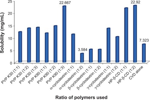Figure 1 Solubility of CVD in solid dispersion and complexes with different polymers in different ratios. Values in the figure indicate highest and lowest solubility of binary complex compared with the raw CVD value.