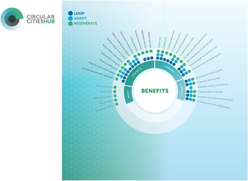 Figure 2. Benefits of circular development. Source: Author's own figures produced by Draught Vision Ltd.