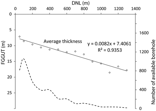 Figure 8. Regional trend of average fine-grained glaciolacustrine unit thickness (FGGUT, solid line) vs. distance to the nearest limit of reference plan (DNL), with reference to the left-side y-axis. The number of available borehole data (dashed line) for each class of DNL is shown, with reference to the right-side y-axis.