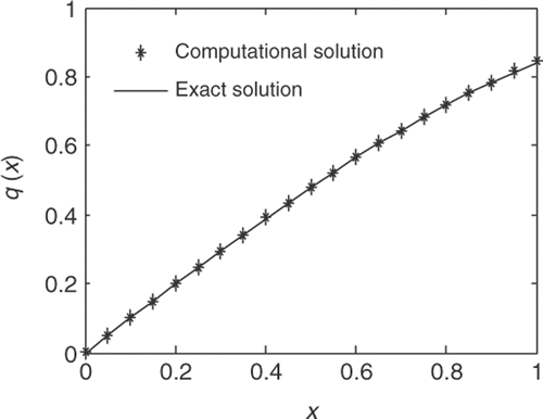 Figure 2. Comparison of the computational solution to exact solution.