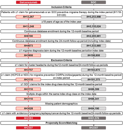 Figure 1. Patient selection and data attrition for 24-month follow-up. Conventional preventive treatments for migraine in the SOC cohort included level A drugs (antiepileptic drugs [divalproex sodium, sodium valproate, or topiramate], beta-blockers [metoprolol, propranolol, or timolol]), level B drugs (tricyclic antidepressants [amitriptyline or venlafaxine], beta-blockers [atenolol or nadolol]), and other nonspecific drug (onabotulinumtoxinA). Abbreviations: CGRP, calcitonin gene-related peptide; HCPCS, Healthcare Common Procedure Coding System; mAbs, monoclonal antibodies; N, number of patients identified at each selection step; NDC, National Drug Code; SOC, standard of care preventive migraine medications.