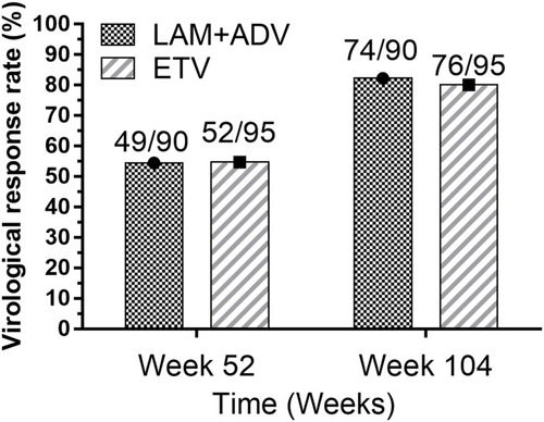 Figure 2 Virological response rate during 104-week treatment. Virological response rate of the two groups gradually increased after treatment. The virological response rate of LAM+ADV group was 82.2% (74/90) in 104 weeks of treatment, and 80.0% (76/95) in ETV group (P=0.70). The virological response rate is similar with no statistical difference.