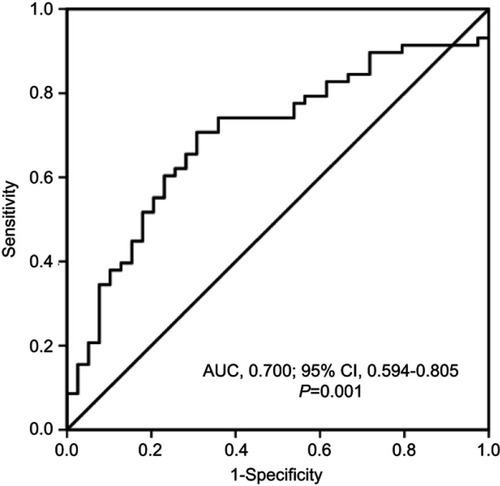 Figure 1 The optimal cutoff value of pretreatment SII of malignant pleural mesothelioma patients based on ROC curve.Abbreviations: ROC, receiver operating characteristic; SII, systemic immune–inflammation index.