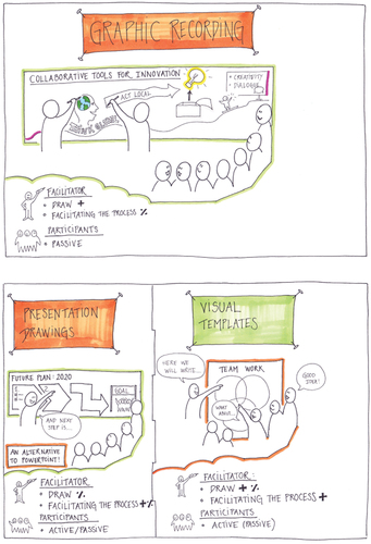 Figure 2. Illustration of different visual formats for the facilitator to use in meetings (own drawing inspired by Nielsen et al., Citation2016, p. 147).