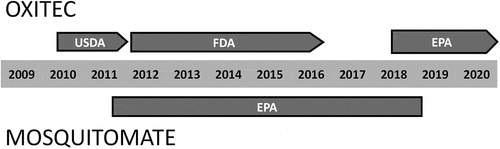 Figure 1. Timeline summarizing .Table 1