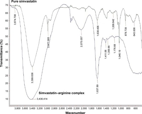 Figure 2 FTIR spectra of liquid sample of pure simvastatin and simvastatin–arginine complex.
