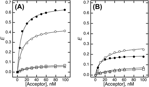 Fig. 4. Acceptor concentration-dependent change of FRET efficiency in the PrP-EBFP and NRG-EGFP pair.