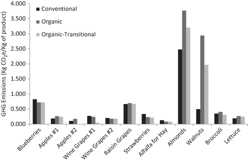 FIGURE 2 Cradle-to-farm gate GHG emissions for conventional (steady-state), organic (steady-state) and organic (transitional) production.