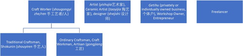 Diagram 1 Craft-related identities in Jingdezhen.