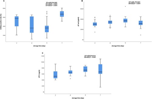 Figure 3. The activation indicators of leukocyte-depleted pooled platelet concentrates. The test results of CD62p, sP-sel, and GPV of platelets at different storage times showed a skewed distribution, so the multiple independent rank sum test (Kruskal Wallis H test) was used. A: The difference in CD62p of platelets at different storage times was statistically significant (H = 44.354, P < 0.001). B: The difference in sP-sel of platelets at different storage times was statistically significant (H = 18.474, P < 0.001). C: The difference in GPV of platelets at different storage times was statistically significant (H = 20.964, P < 0.001).