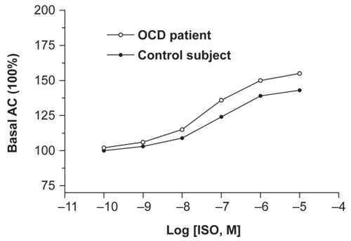 Figure 1 Isoprenaline dose-response curve in one OCD patient and control subject.