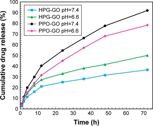 Figure 8 Cumulative quercetin release (%) from HPG-GO and PPO-GO nanocarriers at 37°C in PBS (pH 6.6 and 7.4) at different time points.Abbreviations: GO, graphene oxide; HPG, hyperbranched polyglycerol; PPO, polypropylene oxide.