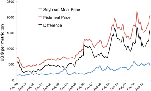 Figure 2. Cost in U.S. dollars per metric ton of 65% crude protein fish meal (Peru), 48% crude protein soybean meal (United States), and the difference between the two. Source: www.indexmundi.com (August 2014)