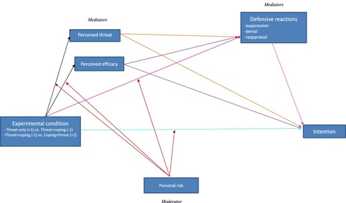 Figure 1. The postulated model.