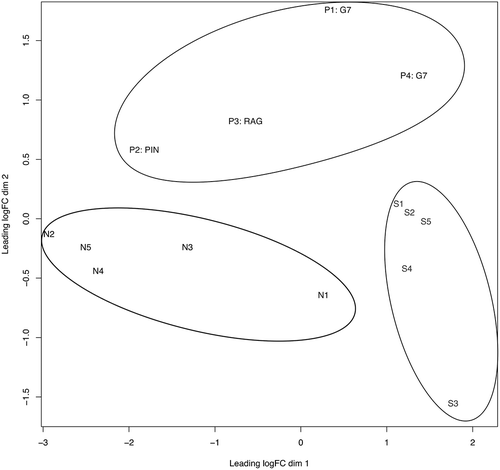 Figure 3. Multi-dimensional scaling (MDS) plot of N (black), S (light gray) and P (gray) samples are shown. The plot separates the samples in two dimensions. A clear differentiation is illustrated between the three sample groups, as indicated by the elliptic lines surrounding the P group (top), the N group (center left) and the S group (bottom right). The clustering suggests significantly differentially expressed small RNAs among the three groups