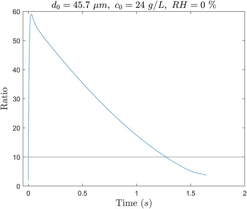 Figure 8. Ratio of the first term to the second term in the derivative of the droplet mass in EquationEquation (21)(21) dmpdt=4πρprp2drpdt+43πrp3dρpdt(21) .